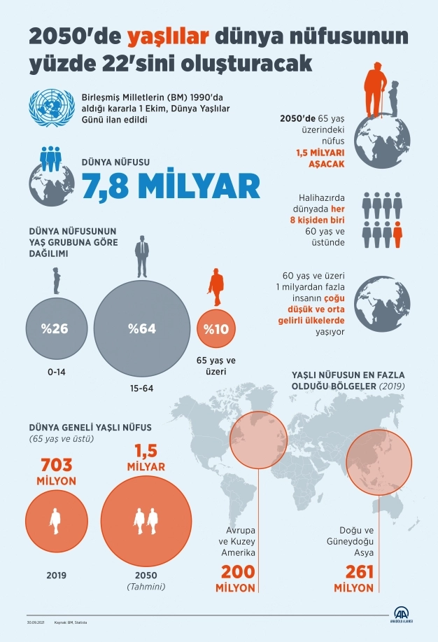 2050'de yaşlılar dünya nüfusunun yüzde 22'sini oluşturacak