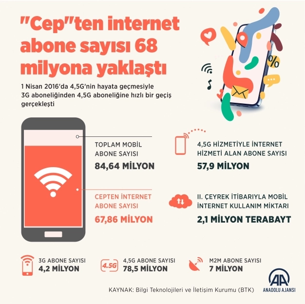 'Cep'ten internet abone sayısı 68 milyona yaklaştı