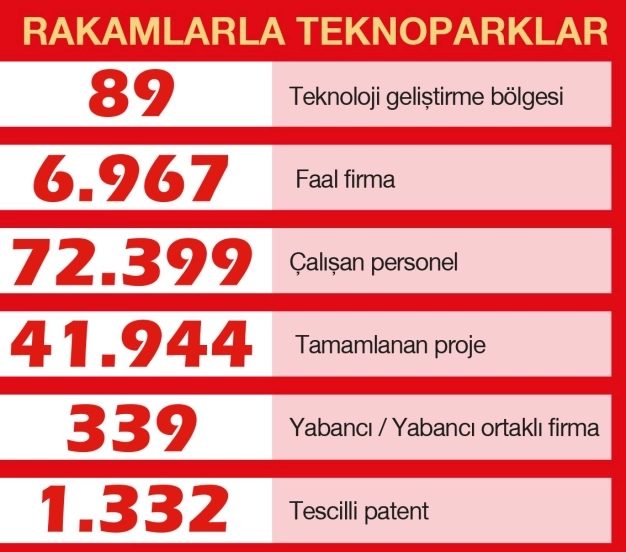 Ar-Ge için 6 bin 967 firmadan seferberlik