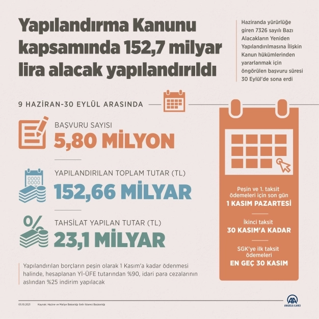 Yapılandırma Kanunu kapsamında 152,7 milyar lira alacak yapılandırıldı