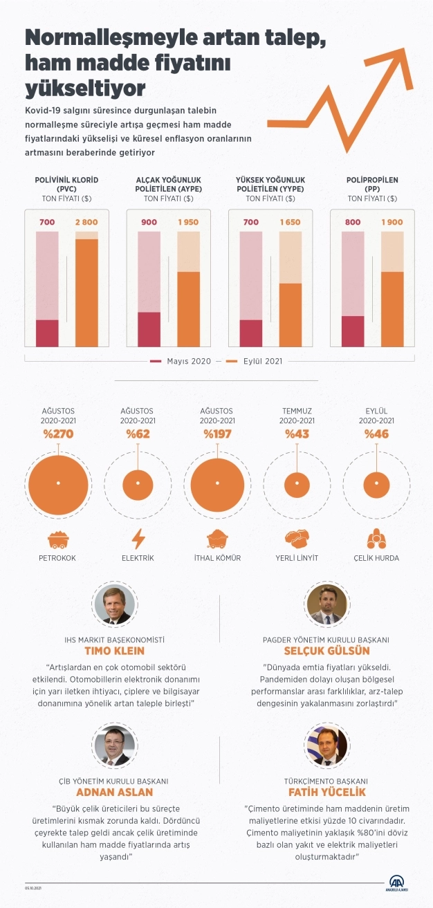 Normalleşmeyle artan talep hammadde fiyatını yükseltiyor