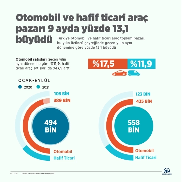 Otomobil ve hafif ticari araç pazarı 3. çeyrekte yüzde 13,1 büyüdü