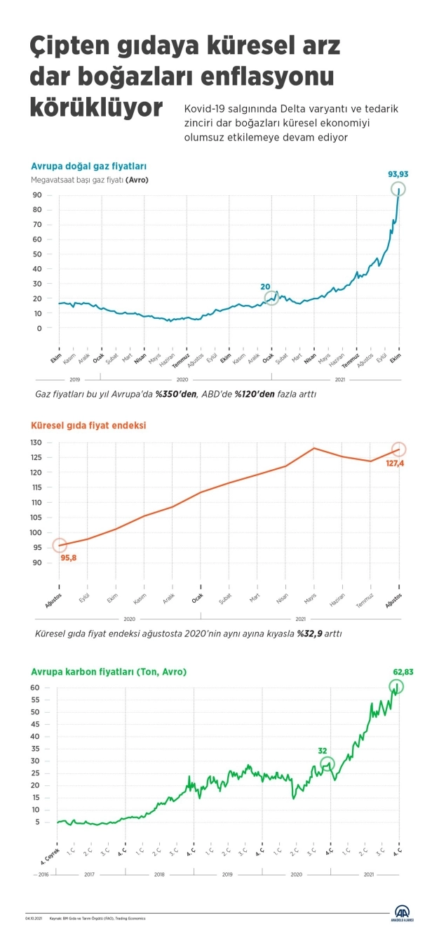 Çipten gıdaya küresel arz dar boğazları enflasyonu körüklüyor