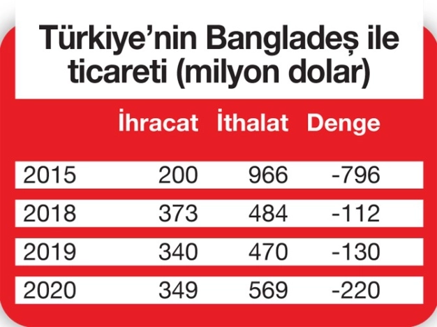 Bangladeş ile 2 milyar dolar için yeni anlaşmalar gündemde