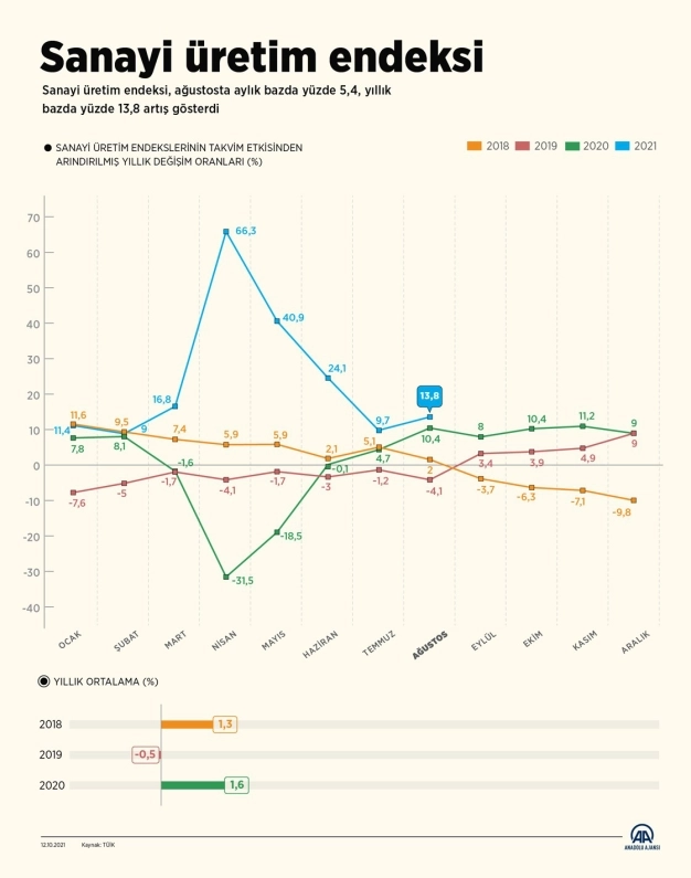 Sanayi üretim endeksi ağustosta aylık yüzde 5,4, yıllık yüzde 13,8 arttı