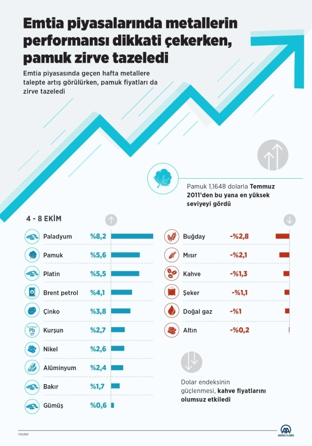 Emtia piyasalarında metallerin performansı dikkati çekerken, pamuk zirve tazeledi