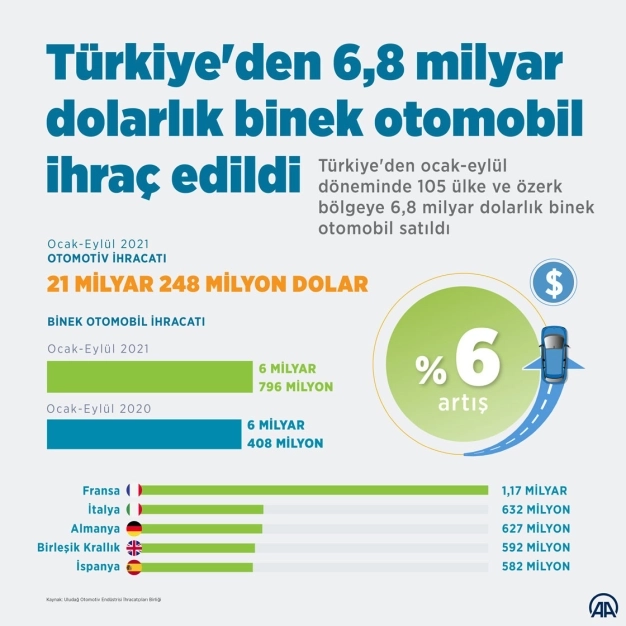 Türkiye'den 6,8 milyar dolarlık binek otomobil ihraç edildi