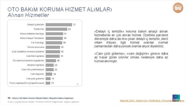 İstanbullular salgında otomobil hijyenine para harcadı