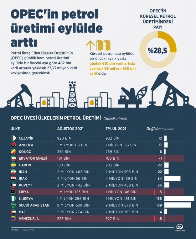 OPEC, küresel petrol talebindeki artış öngörüsünü aşağı yönlü revize etti