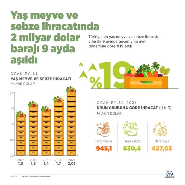 Yaş meyve ve sebze ihracatında 2 milyar dolar barajı 9 ayda aşıldı