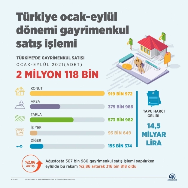 Türkiye'de 9 ayda 2 milyon 118 bin gayrimenkul satıldı