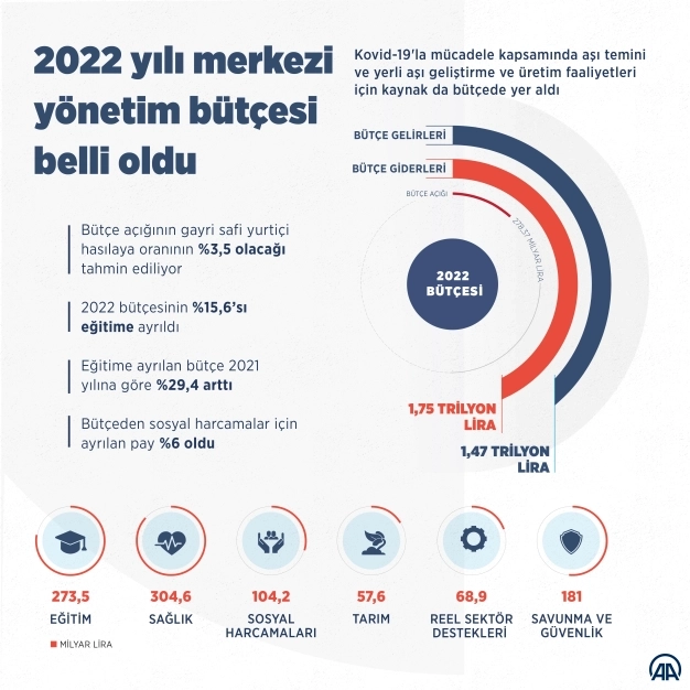 2022 yılı merkezi yönetim bütçesi belli oldu