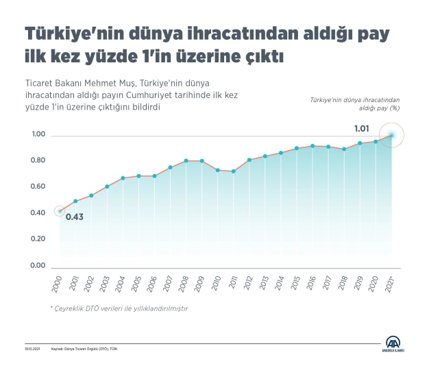 Türkiye'nin dünya ihracatından aldığı pay ilk kez yüzde 1'in üzerine çıktı