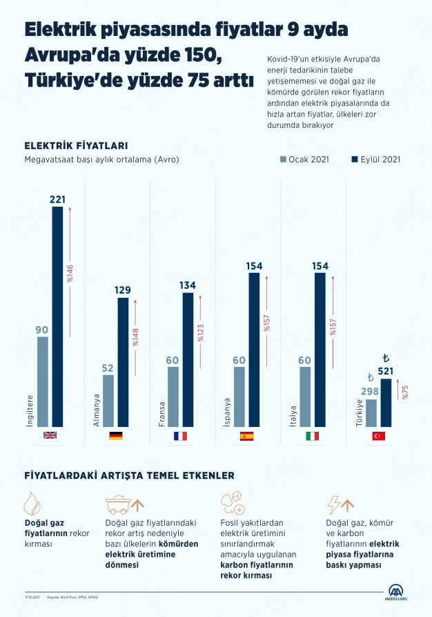 Elektrik piyasasında fiyatlar 9 ayda Avrupa'da yüzde 150, Türkiye'de yüzde 75 arttı