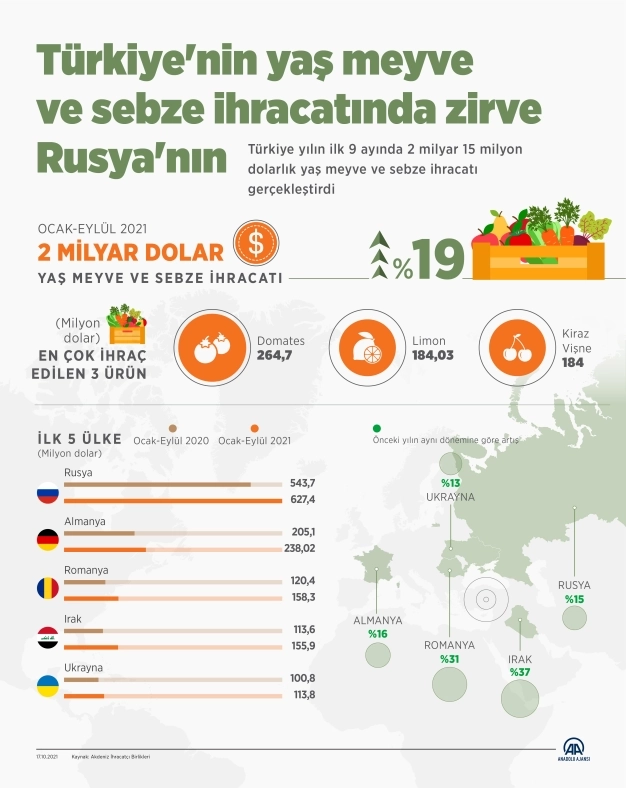 Türkiye'nin 9 aydaki yaş meyve ve sebze ihracatında zirve Rusya'nın