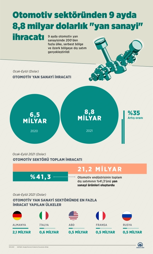 Otomotiv sektöründen 9 ayda 8,8 milyar dolarlık yan sanayi ihracatı