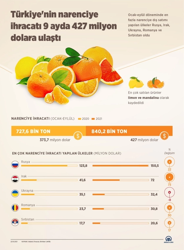 Türkiye'nin narenciye ihracatı 9 ayda 427 milyon dolara ulaştı