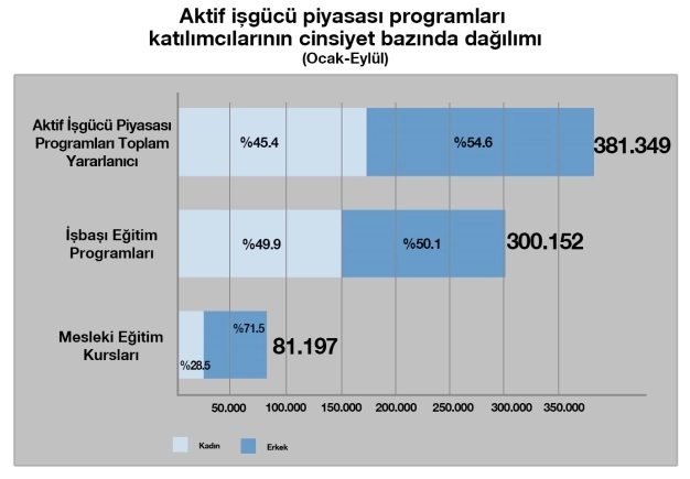 9 ayda 1 milyon istihdam 484 bin işyeri ziyareti