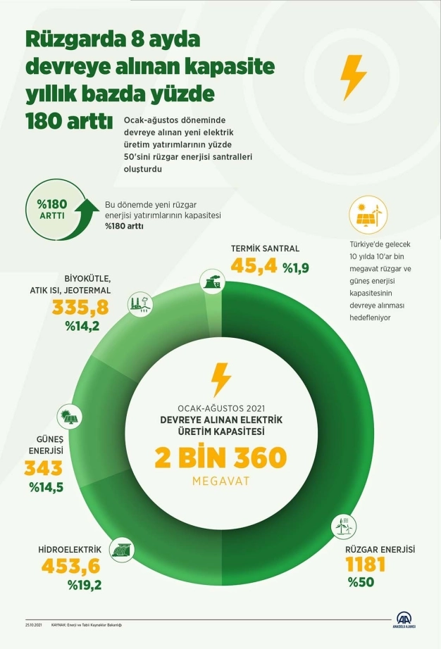 Rüzgarda 8 ayda devreye alınan kapasite yıllık bazda yüzde 180 arttı