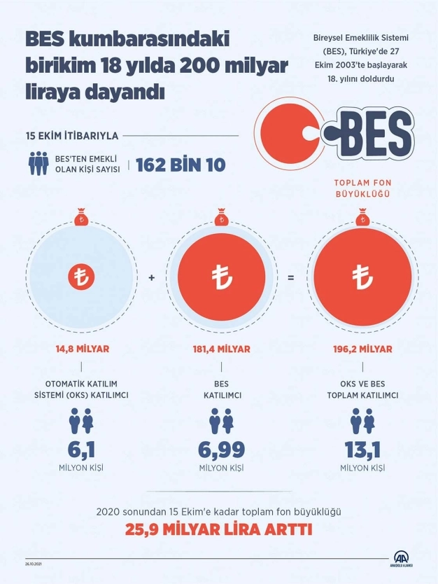 BES kumbarasındaki birikim 18 yılda 200 milyar liraya dayandı