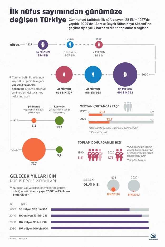 İlk nüfus sayımından günümüze değişen Türkiye