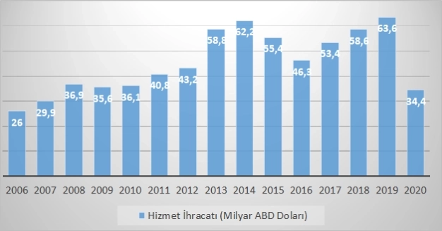 150 milyar dolarlık hedefe yeni adımlar