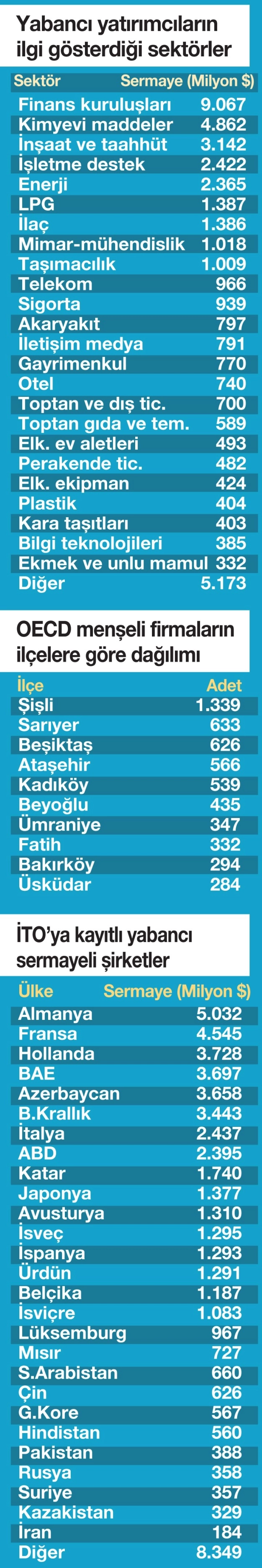 İstanbul’daki yabancı sermaye 41 milyar dolar