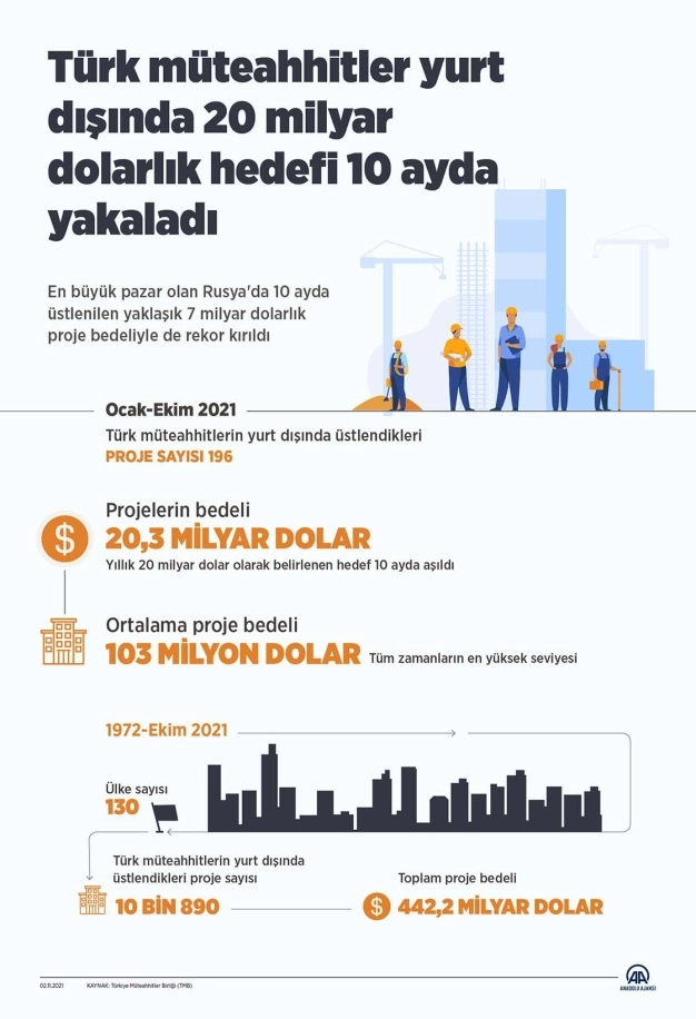 Türk müteahhitler yurt dışında 20 milyar dolarlık iş hedefini 10 ayda yakaladı