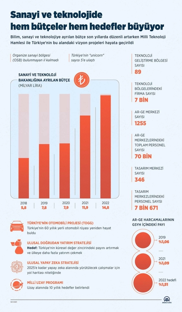 Sanayi ve teknolojide hem bütçeler hem hedefler büyüyor