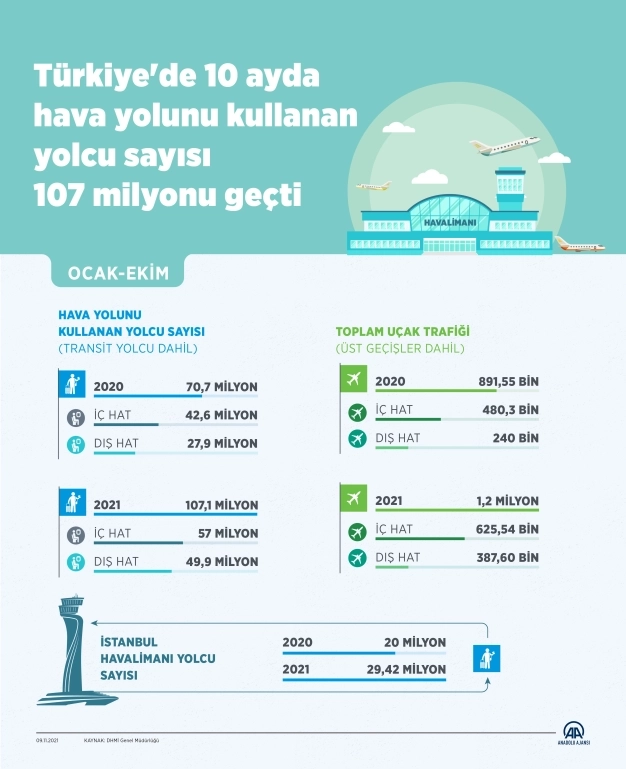 Türkiye'de 10 ayda hava yolunu kullanan yolcu sayısı 107 milyonu geçti