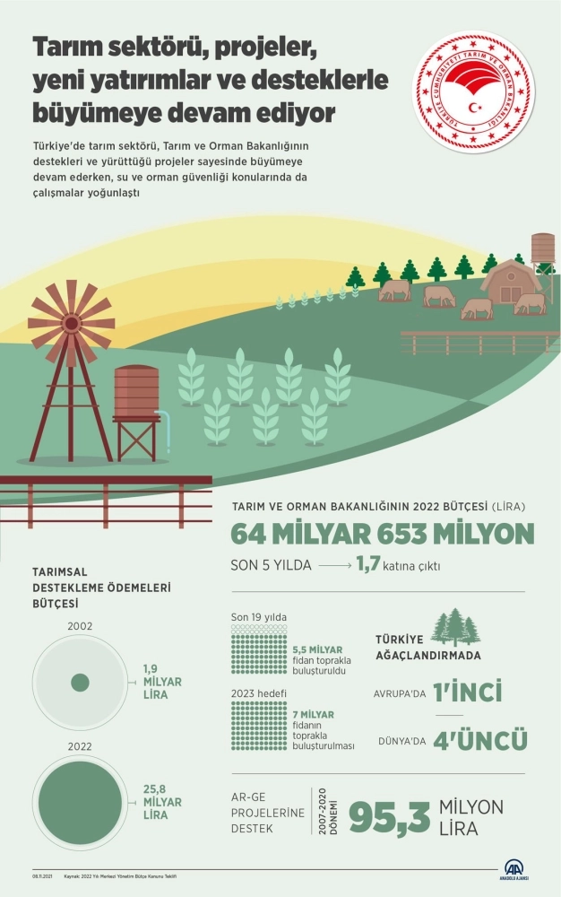 Tarım; projeler, yatırımlar ve desteklerle büyümeye devam ediyor
