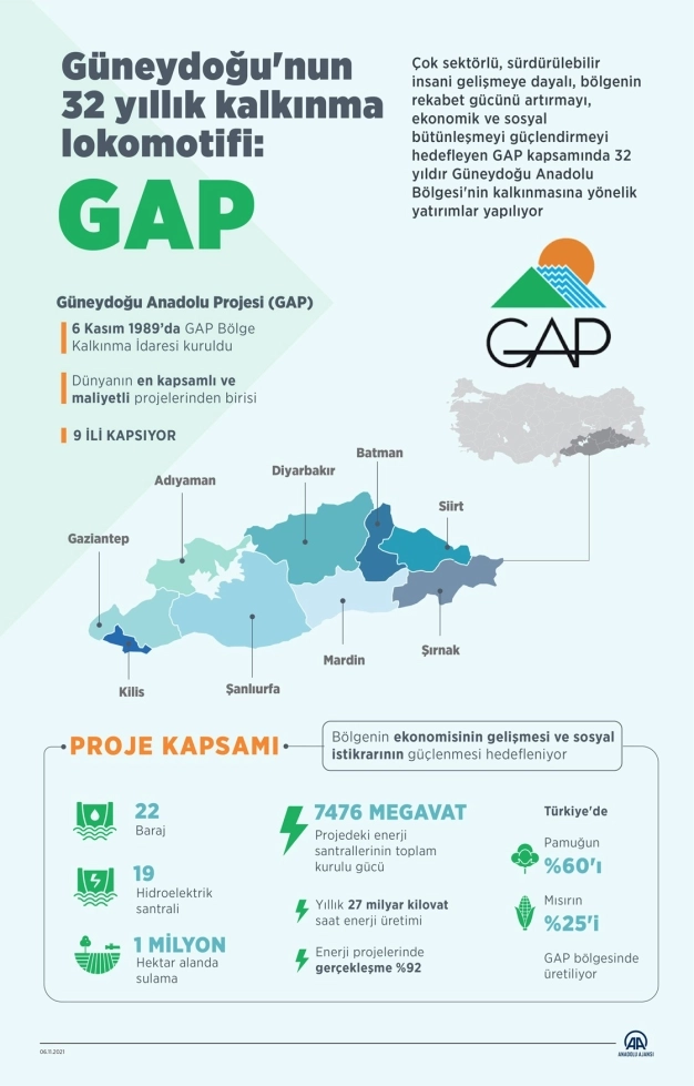 Güneydoğu'nun 32 yıllık kalkınma lokomotifi: GAP