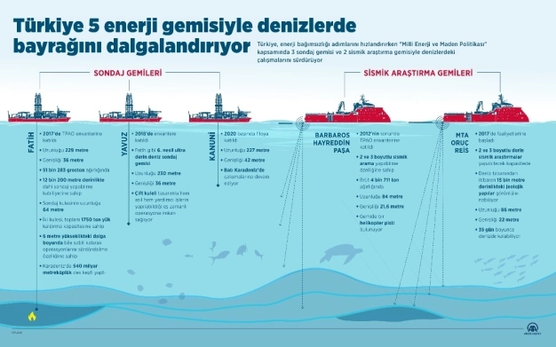 Türkiye 5 enerji gemisiyle denizlerde bayrağını dalgalandırıyor