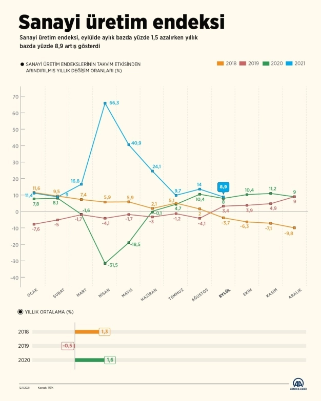 Sanayi üretim endeksi eylülde aylık yüzde 1,5 azalırken yıllık yüzde 8,9 arttı
