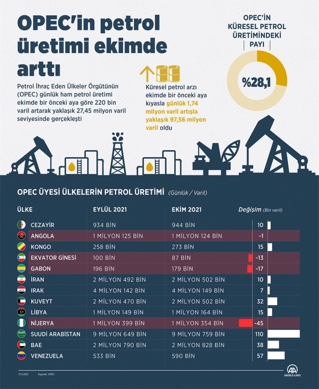 OPEC'in petrol üretimi ekimde arttı