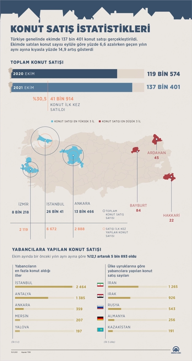 Türkiye'de ekimde 137 bin 401 konut satıldı
