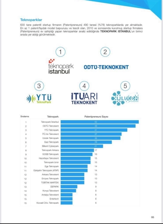 52 patentli startup ile Teknopark İstanbul gelişen en iyi teknoloji bölgesi