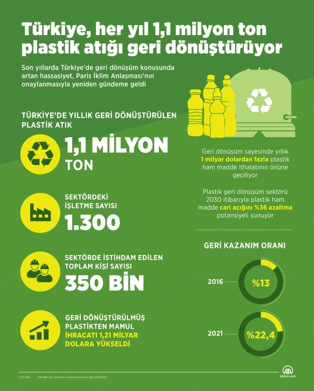 Türkiye her yıl 1.1 milyon ton plastik atığı geri dönüştürüyor