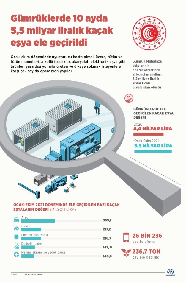 Gümrüklerde 10 ayda 5.5 milyar liralık kaçak eşya ele geçirildi