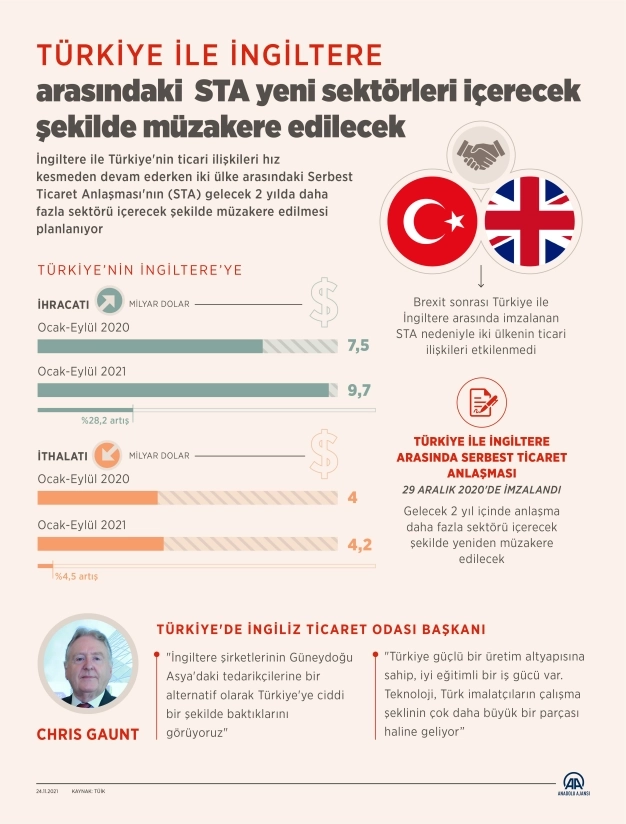 Türkiye ile İngiltere arasındaki STA yeni sektörleri içerecek şekilde müzakere edilecek