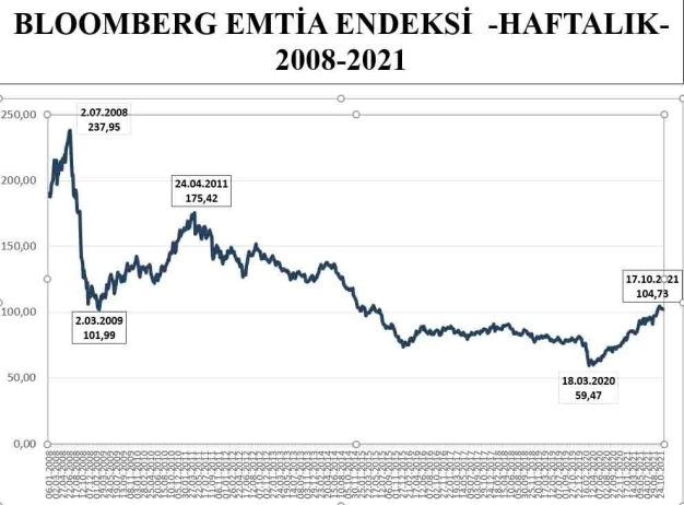 Emtiada dengelenme için umut yeni yılda