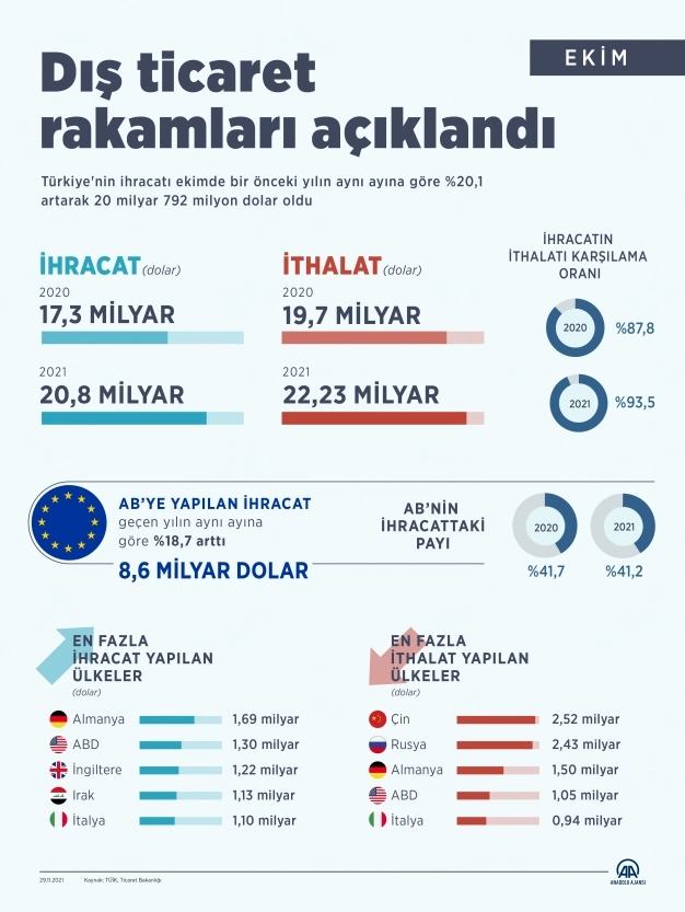 Ekimde 20 milyar 792 milyon dolar ihracat yapıldı