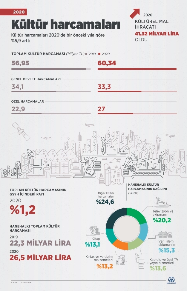 Türkiye'de 2020'de kültür harcamaları arttı