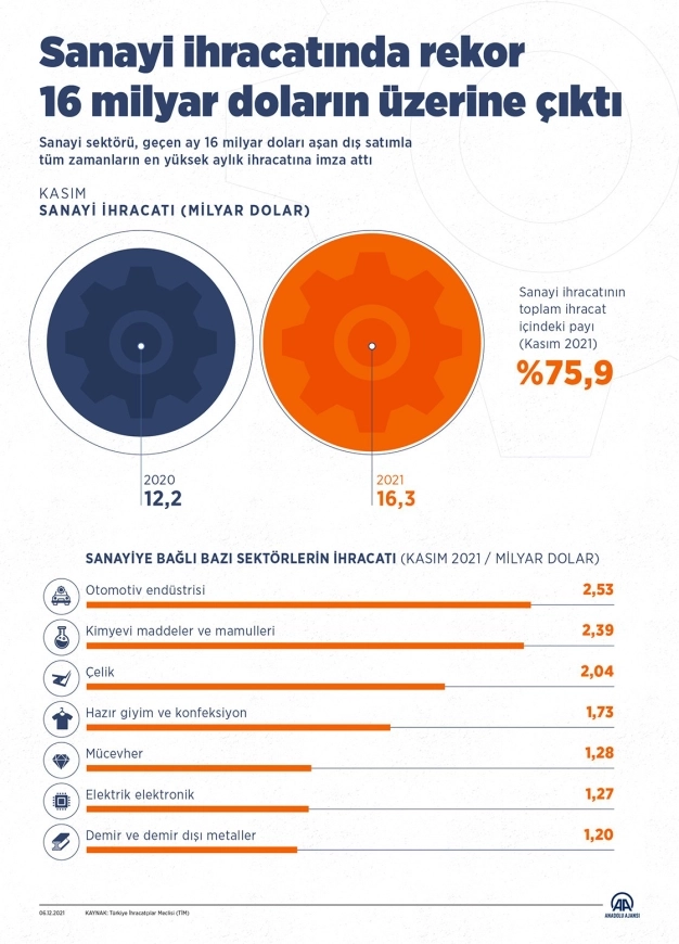 Sanayi ihracatında rekor 16 milyar doların üzerine çıktı