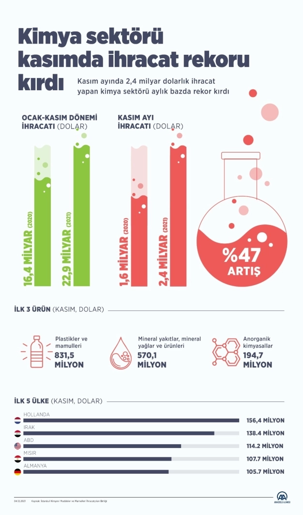 Kimya sektörü kasımda 2.4 milyar dolar ile ihracat rekoru kırdı