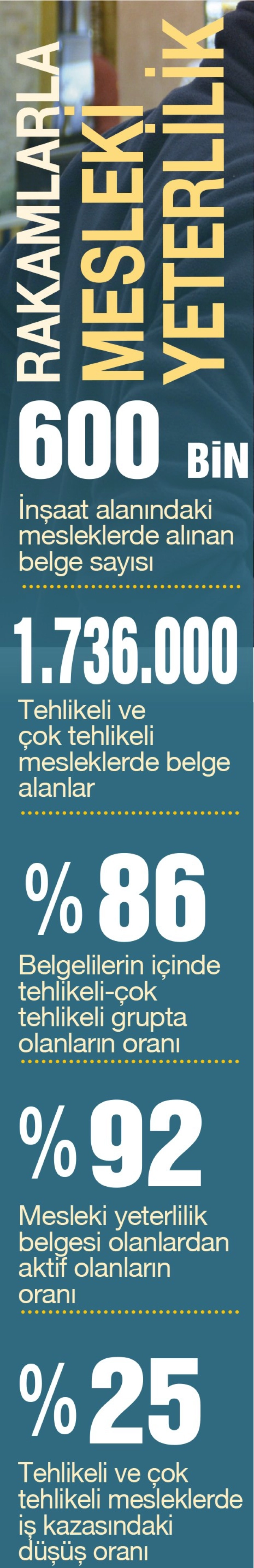 2 milyon kişi mesleki yeterlilik belgesi aldı