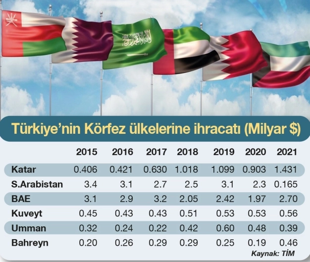 Körfez’deki kazan-kazan Türkiye’ye de kazandırıyor