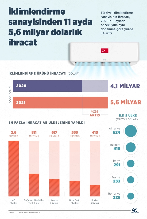 İklimlendirme sanayinden 11 ayda 5.6 milyar dolarlık ihracat