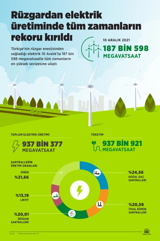 Rüzgardan elektrik üretiminde tüm zamanların rekoru kırıldı