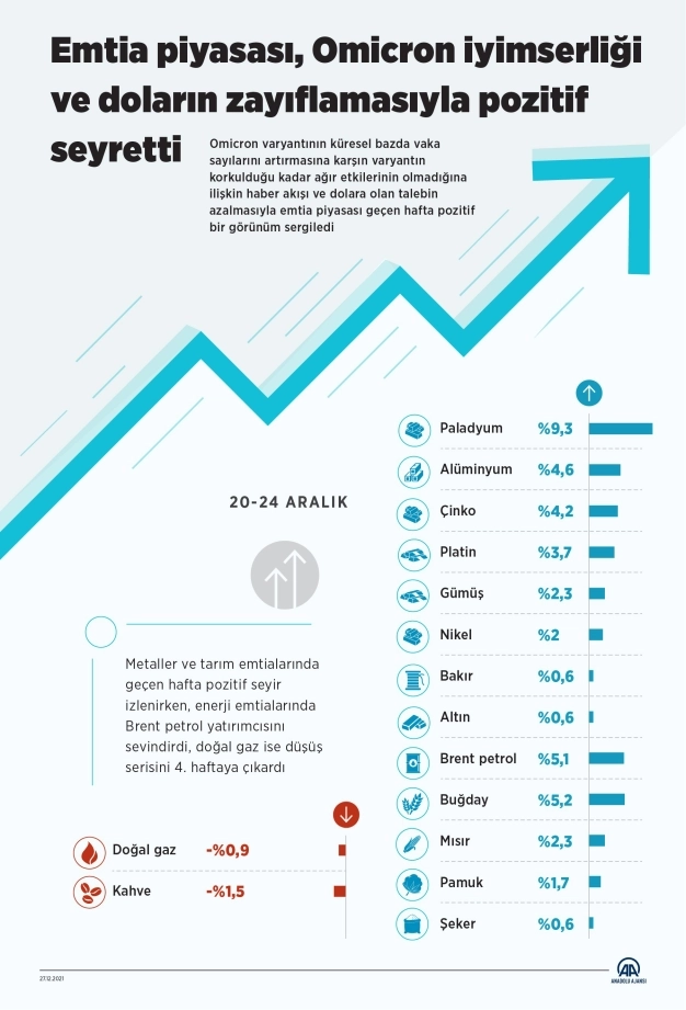 Emtia piyasası, Omicron iyimserliği ve doların zayıflamasıyla pozitif seyretti